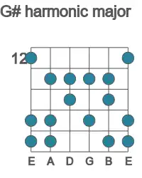 Guitar scale for harmonic major in position 12